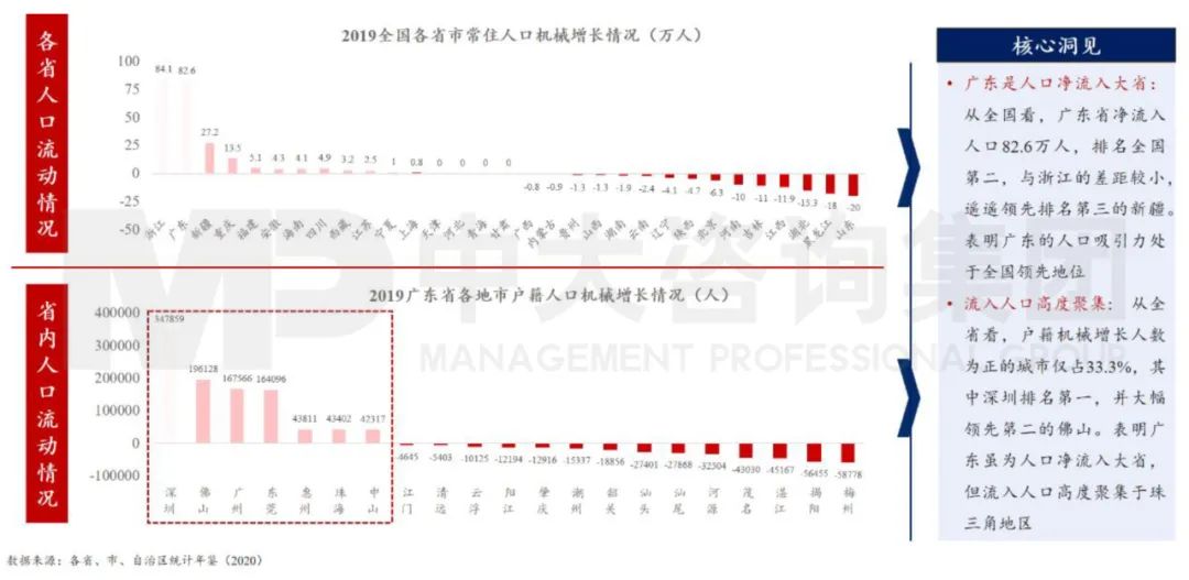 中大咨詢:廣東省人口吸引能力強勁但分布不均 中大咨詢:廣東省人口吸引能力強勁但分布不均
