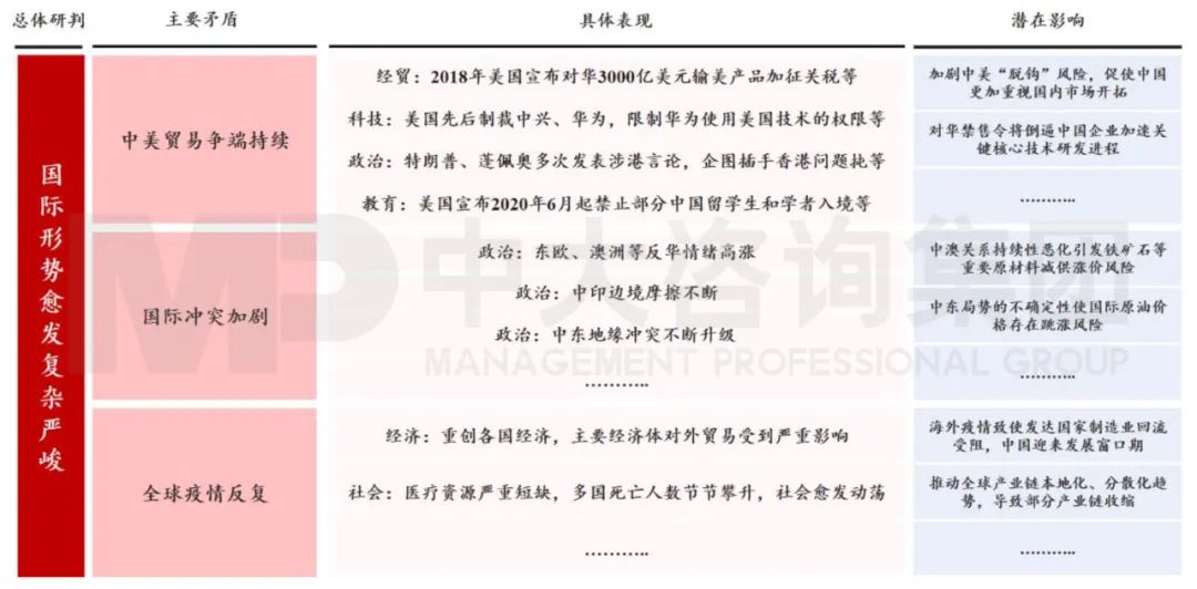 中大咨詢:國際形勢 中大咨詢:國際形勢