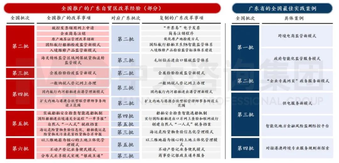 中大咨詢：廣東省自貿(mào)區(qū)建設專項規(guī)劃