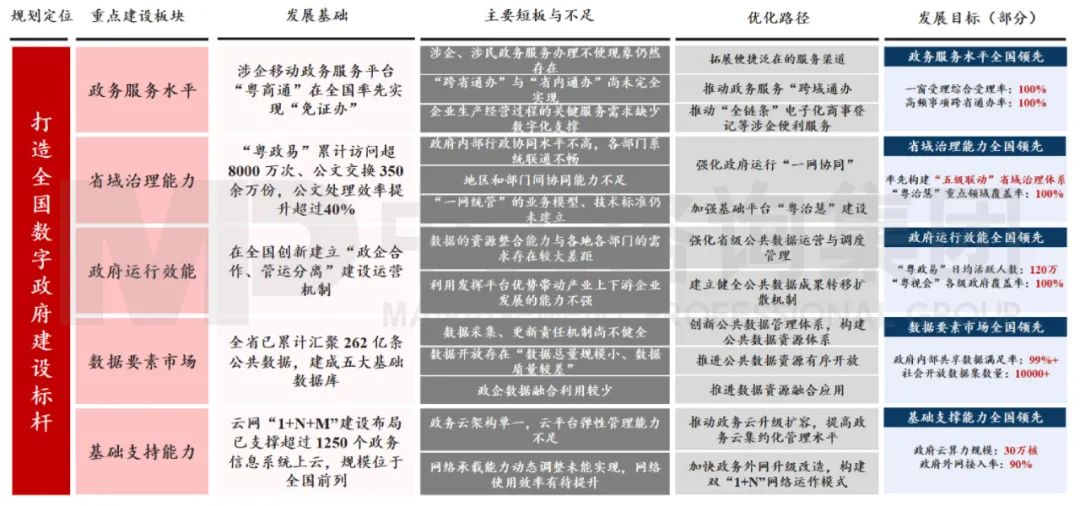 區(qū)域發(fā)展環(huán)境分析與“十四五“規(guī)劃方向-廣東篇 區(qū)域發(fā)展環(huán)境分析與“十四五“規(guī)劃方向-廣東篇