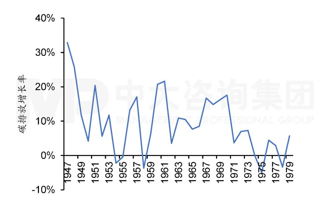 圖1 1947年至1979年日本二氧化碳排放增長率。注：數據來源于Our world in data
