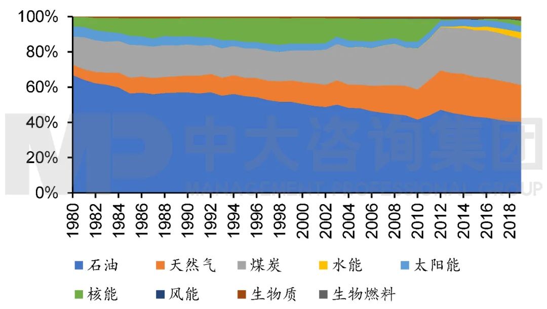 圖3 1980年至2019年日本能源結構。注：數據來源于Our world in data，中大咨詢整理