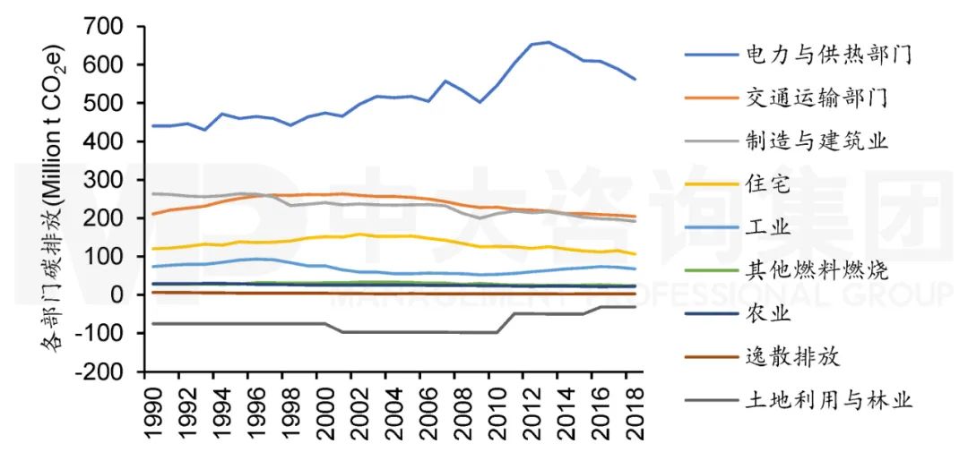 圖5 1990年至2018年日本各部門碳排放。注：數據來源于Climate Watch，中大咨詢整理
