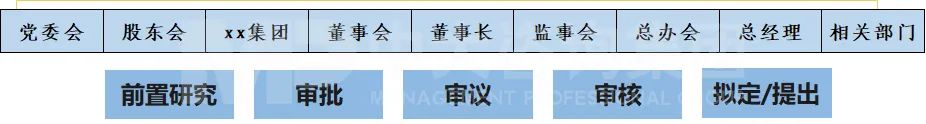 國有企業(yè)經(jīng)營層管理，中大咨詢整理