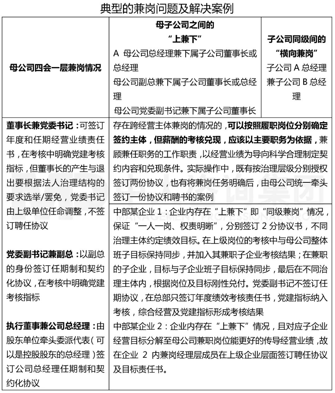 典型的兼崗問題及解決案例，來源：中大咨詢