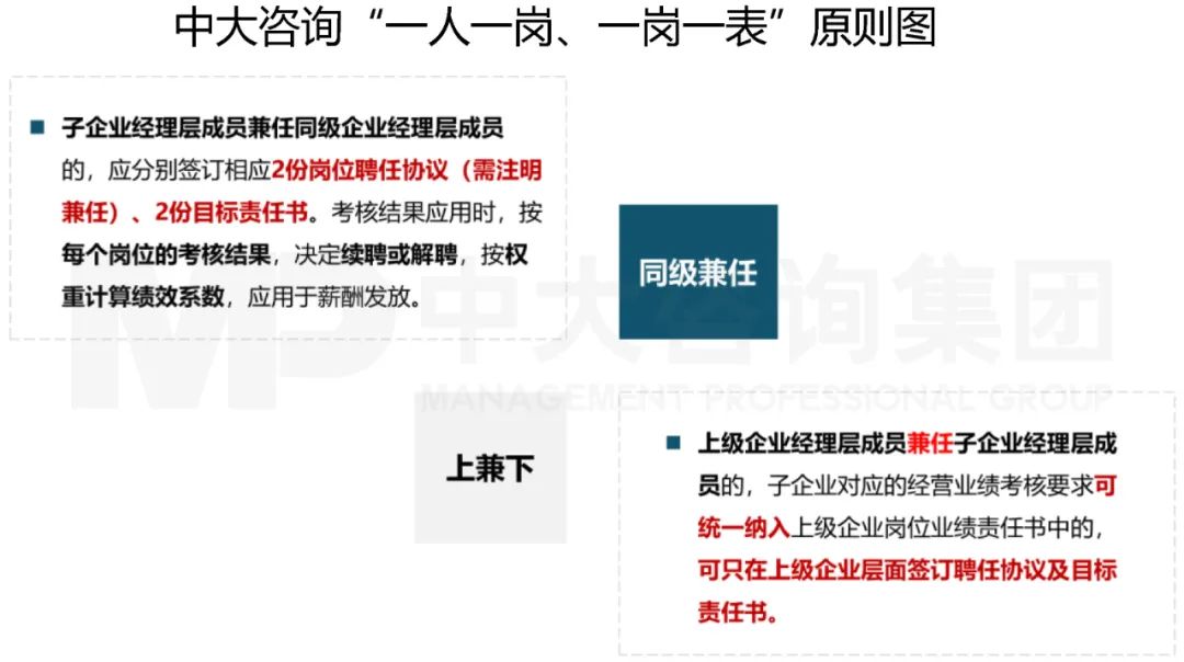 中大咨詢“一人一崗、一崗一表”原則圖