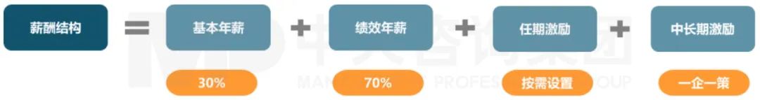 薪酬結(jié)構(gòu)，來源：中大咨詢