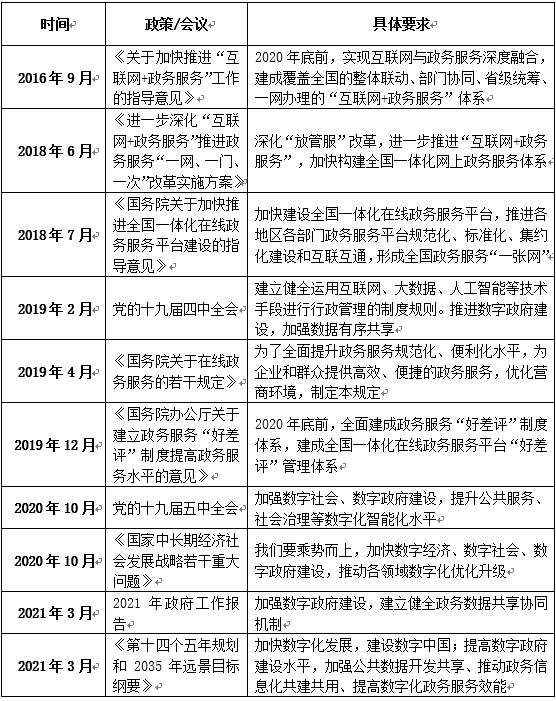 表1 加快數字政府建設的相關政策梳理 表1 加快數字政府建設的相關政策梳理