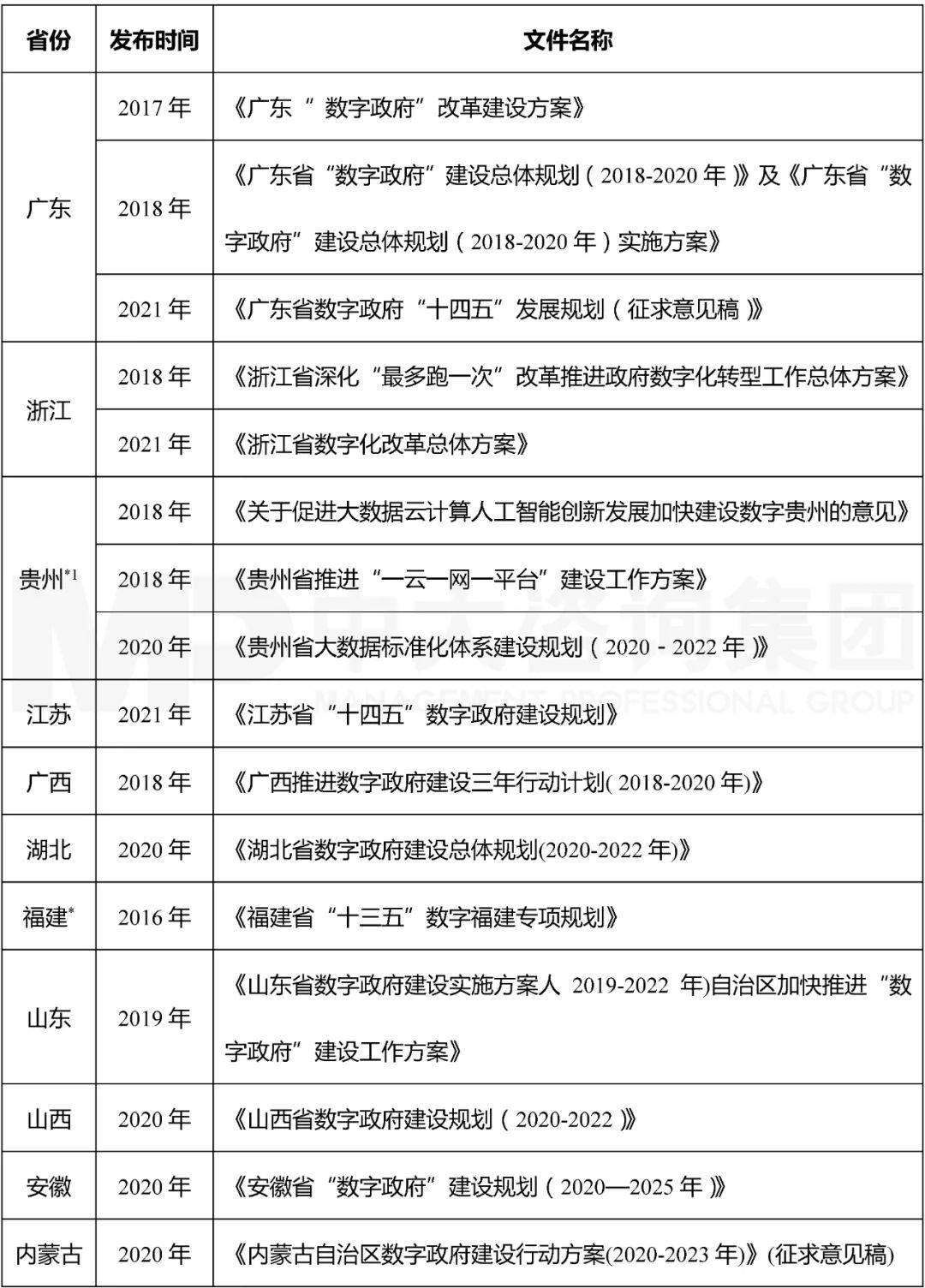 表2 部分省份數字政府建設相關規劃發布情況 表2 部分省份數字政府建設相關規劃發布情況