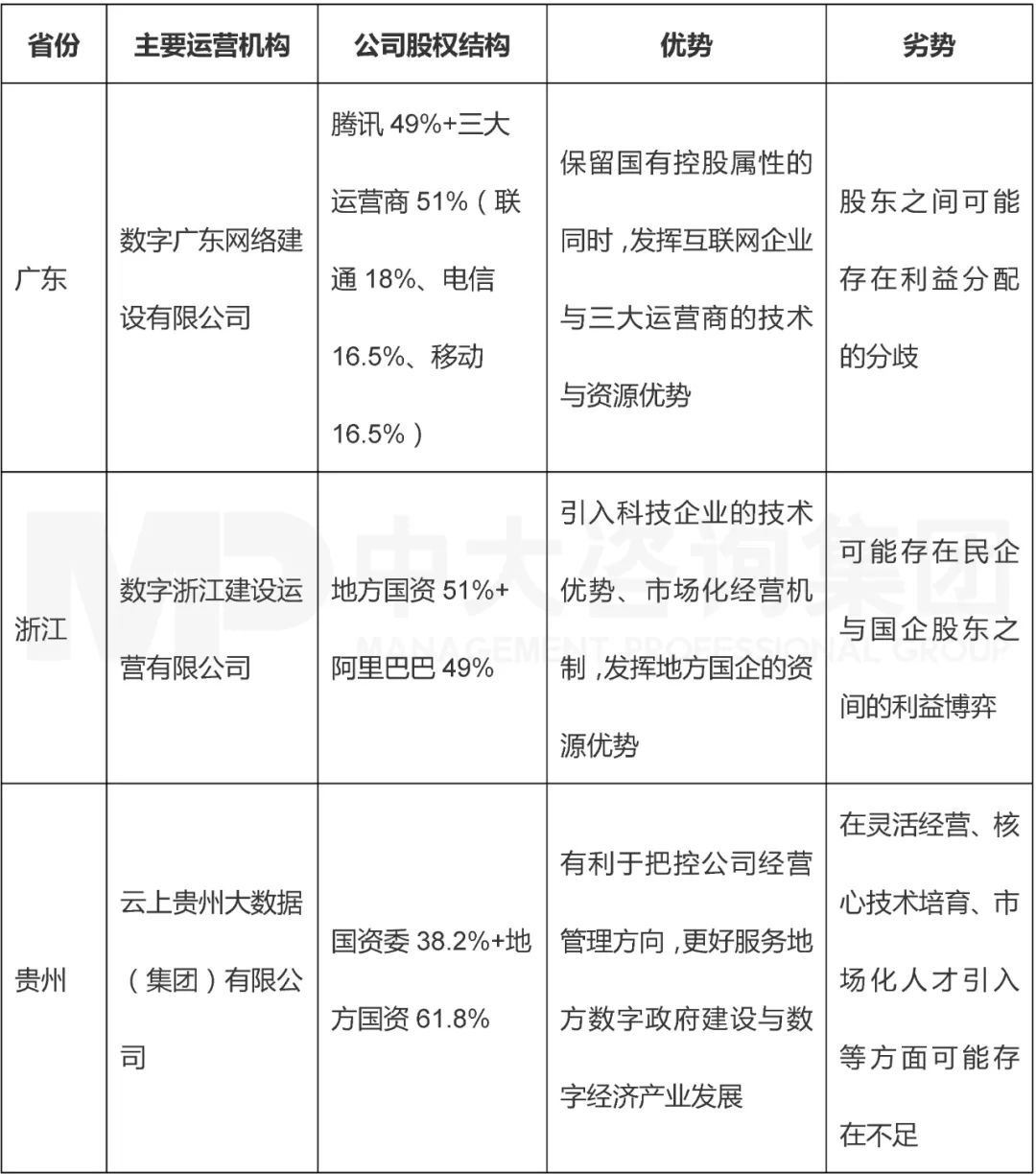 表4 廣東、浙江、貴州三個省份數字政府運營公司股權結構與優劣勢分析 表4 廣東、浙江、貴州三個省份數字政府運營公司股權結構與優劣勢分析