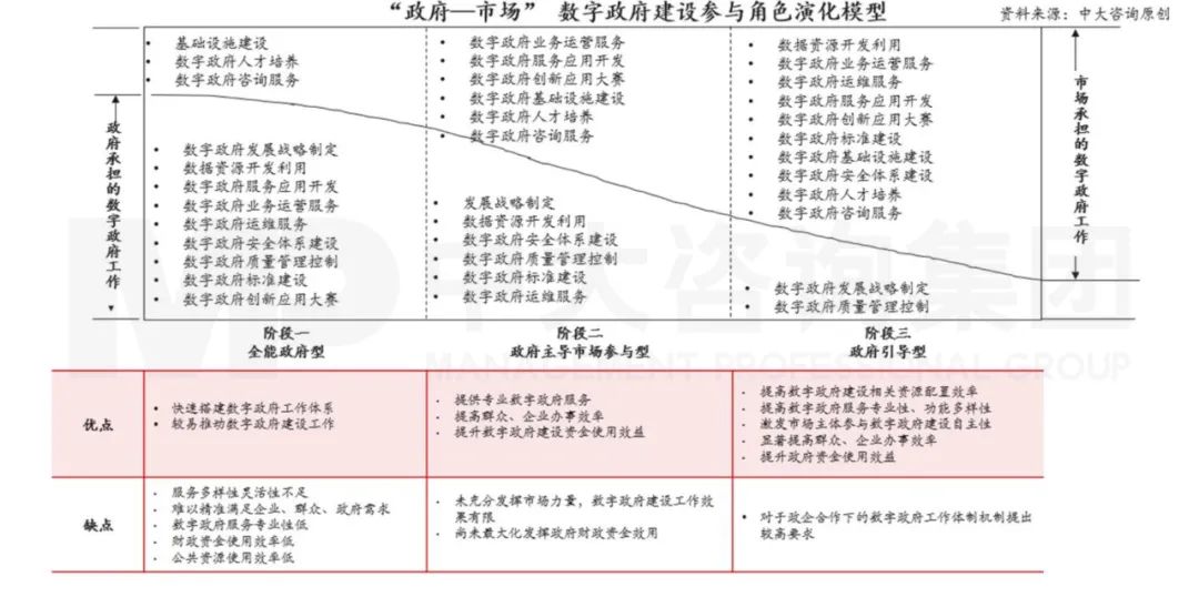 圖1 “政府—市場”數字政府建設參與角色演化模型 圖1 “政府—市場”數字政府建設參與角色演化模型