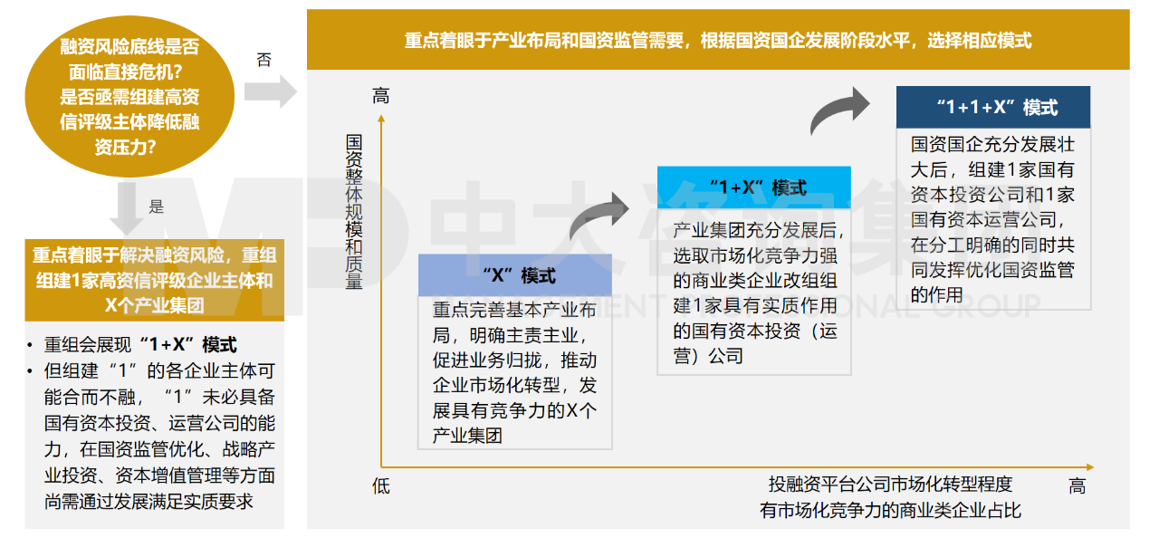 基于實踐經(jīng)驗看區(qū)域國資如何推進(jìn)戰(zhàn)略性重組和專業(yè)化整合