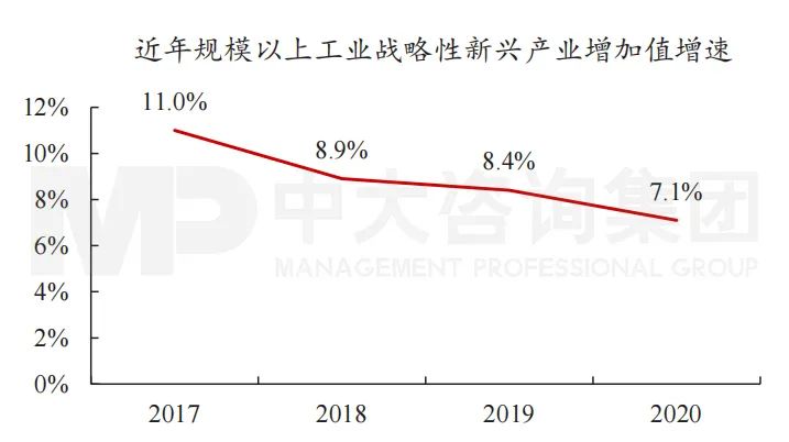 圖1 近年規(guī)模以上工業(yè)戰(zhàn)略性新興產(chǎn)業(yè)增加值增速。數(shù)據(jù)來源：國家統(tǒng)計局