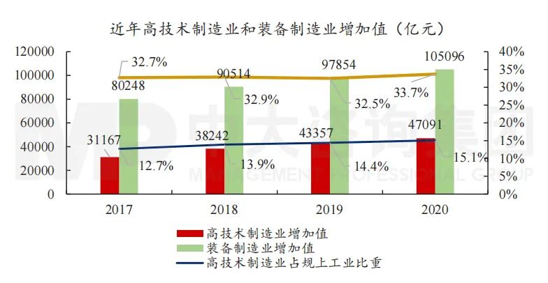 圖2 近年高技術(shù)制造業(yè)和裝備制造業(yè)增值值。數(shù)據(jù)來源：國家統(tǒng)計局