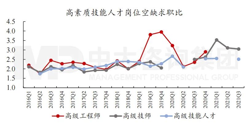 圖3 近年季度高素質(zhì)技能人才的崗位空缺求職比。數(shù)據(jù)來源：人社部《季度百城市公共就業(yè)服務(wù)機(jī)構(gòu)市場供求狀況分析報告》