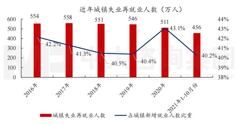 圖4 近年城鎮(zhèn)失業(yè)再就業(yè)人數(shù)