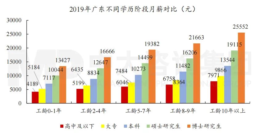 圖5 2019年廣東不同學(xué)歷階段月薪對比。數(shù)據(jù)來源：2020年廣東薪酬趨勢報告