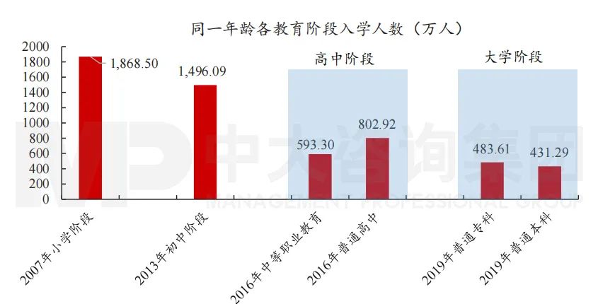 圖6 同一年齡學(xué)生各教育階段入學(xué)人數(shù)。數(shù)據(jù)來源：國家統(tǒng)計局