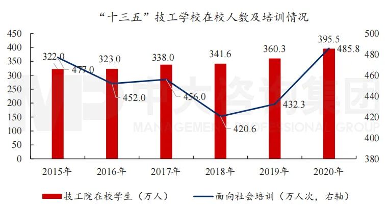 圖7 “十三五”技工學(xué)校在校人次及培訓(xùn)情況。數(shù)據(jù)來源：人社部《年度人力資源和社會保障事業(yè)發(fā)展統(tǒng)計公報》