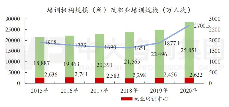圖8 “十三五”培訓(xùn)機(jī)構(gòu)及培訓(xùn)開展情況。數(shù)據(jù)來源：人社部《年度人力資源和社會保障事業(yè)發(fā)展統(tǒng)計公報》