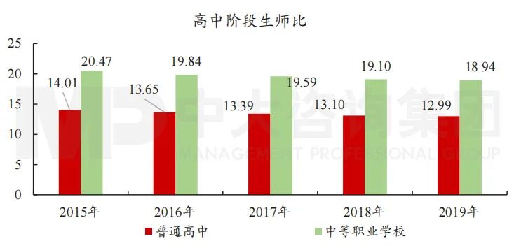 圖11 “十三五”高中階段師生比。數(shù)據(jù)來源：國家統(tǒng)計局