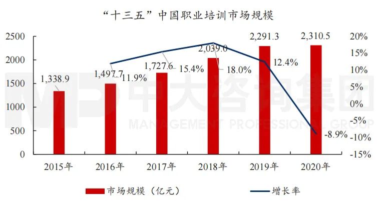 圖12 “十三五”中國職業(yè)培訓(xùn)市場規(guī)模。數(shù)據(jù)來源：艾媒咨詢