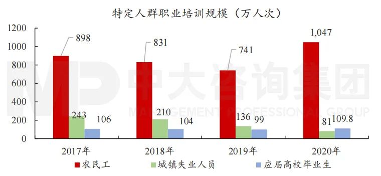 圖9 “十三五”特定人群職業(yè)培訓(xùn)規(guī)模。數(shù)據(jù)來源：人社部《年度人力資源和社會保障事業(yè)發(fā)展統(tǒng)計公報》