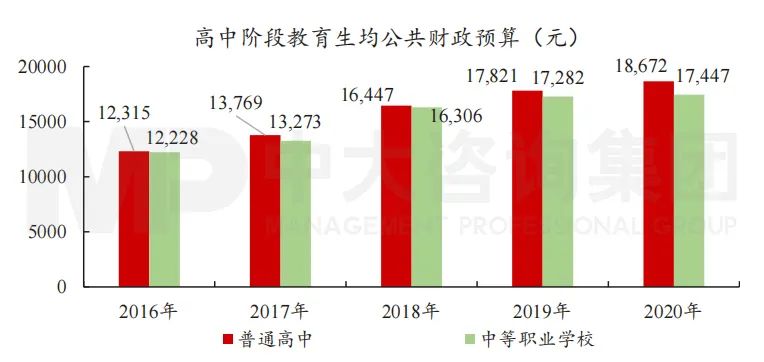 圖10 “十三五”高中階段教育生均公共財政預(yù)算。數(shù)據(jù)來源：教育部《年度全國教育經(jīng)費(fèi)執(zhí)行情況統(tǒng)計公告》