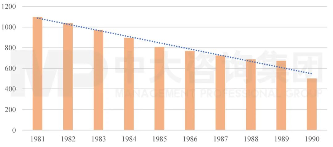圖1 1981-1990年我國單位GDP能源使用量（單位：購買力平價美元/千克石油當量）。數據來源：IEA，世界銀行；中大咨詢整理