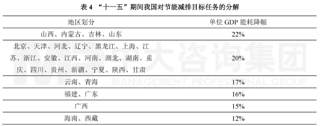 表4 “十一五”期間我國對節能減排目標任務的分解。資料來源：《國務院關于“十一五”期間各地區單位生產總值能源消耗降低指標計劃的批復》