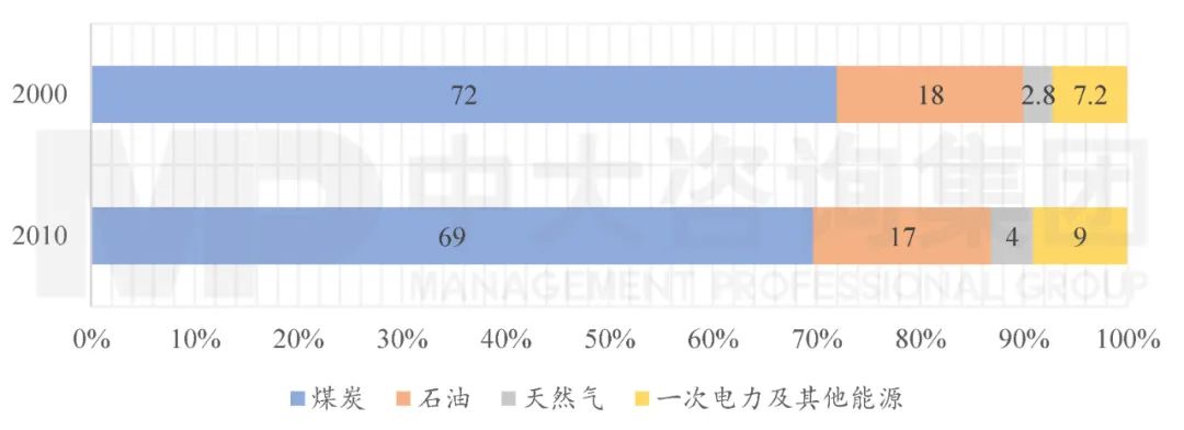 圖3 2000年、2010年我國能源消費結構（單位：%）。數據來源：國家統計局；中大咨詢整理