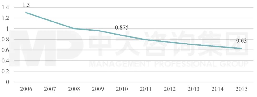 圖5 2016-2015年全國單位GDP能耗（單位：噸標準煤/萬元）。數據來源：國家統計局；中大咨詢整理