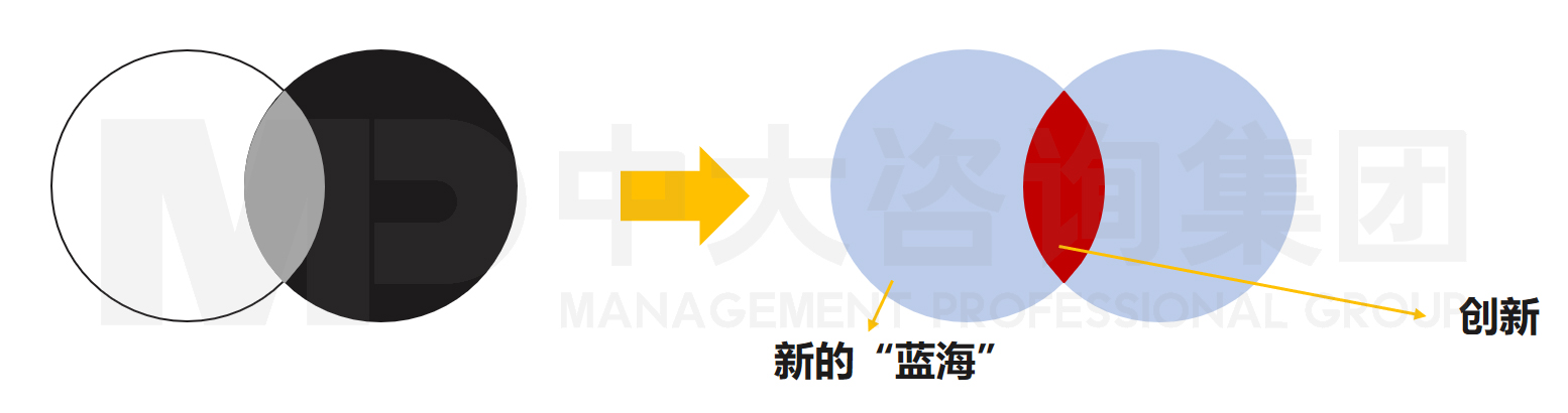 促融合，中大咨詢整理