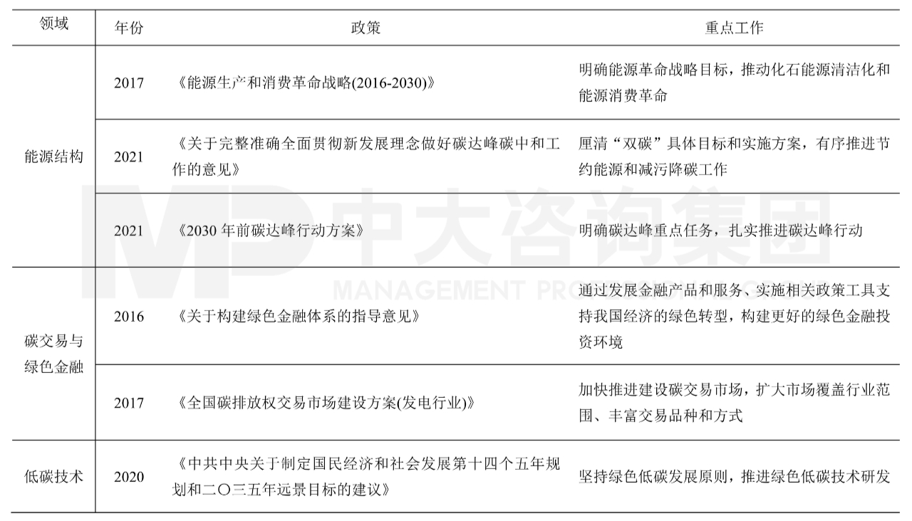 表1 減碳相關的主要政策。資料來源:中國政府網,中大咨詢整理 表1 減碳相關的主要政策。資料來源:中國政府網,中大咨詢整理