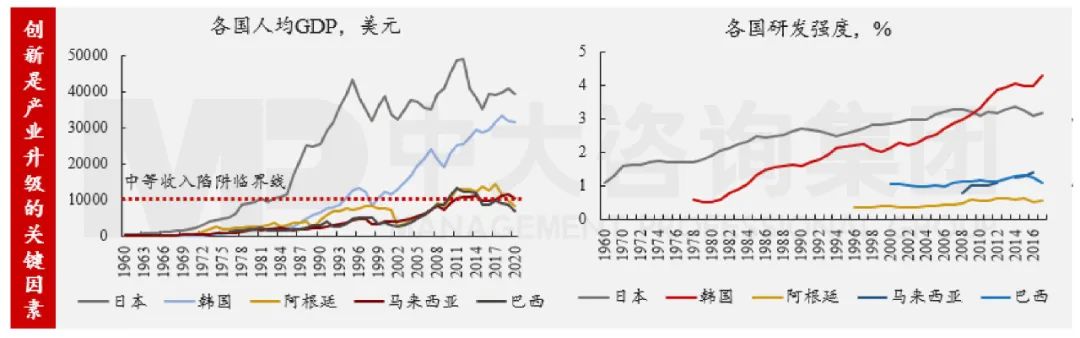 圖1 主要國家人均GDP和研發投入強度 數據來源:Wind 圖1 主要國家人均GDP和研發投入強度 數據來源:Wind