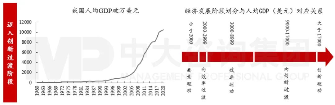 圖2 經濟發展階段劃分與人均GDP(美元)對應關系 數據來源:全球競爭力指數 圖2 經濟發展階段劃分與人均GDP(美元)對應關系 數據來源:全球競爭力指數