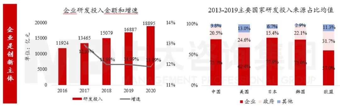 圖4 我國研發投入資金來源情況 數據來源:Wind、OECD組織、國家知識產權局 圖4 我國研發投入資金來源情況 數據來源:Wind、OECD組織、國家知識產權局