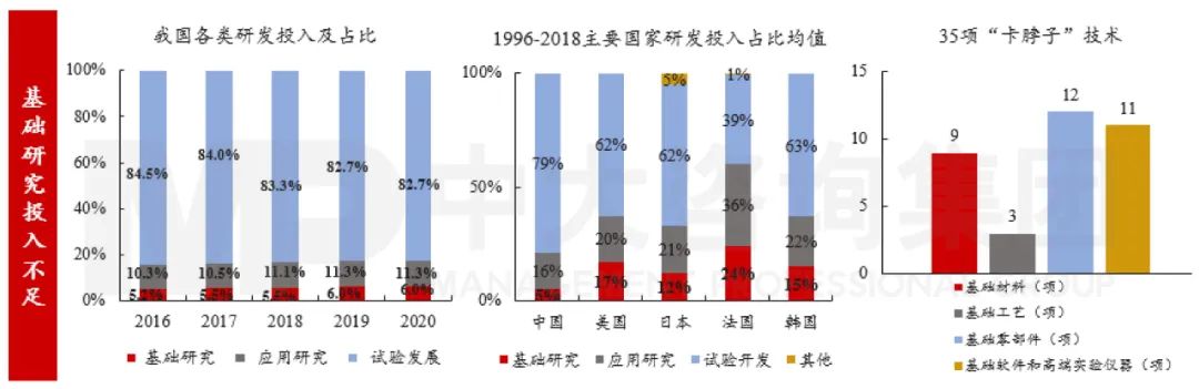 圖6 我國基礎研究情況 數據來源:Wind、OECD組織、國家知識產權局、世界知識產權組織 圖6 我國基礎研究情況 數據來源:Wind、OECD組織、國家知識產權局、世界知識產權組織