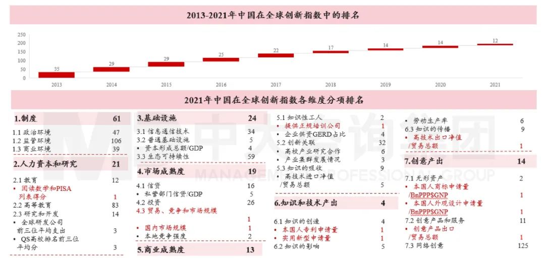 圖5 中國在全球創新指數中的排名 數據來源:《2021年全球創新指數報告》 圖5 中國在全球創新指數中的排名 數據來源:《2021年全球創新指數報告》