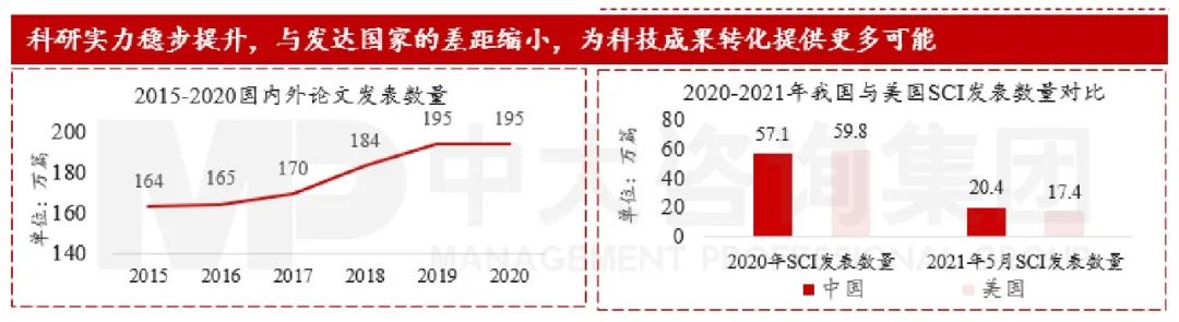 圖8 我國論文發表情況 數據來源:webofscience、Wind 圖8 我國論文發表情況 數據來源:webofscience、Wind