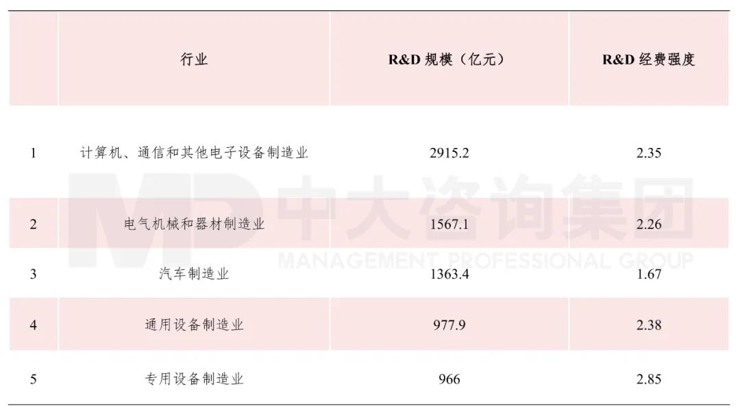 表1 2020年TOP5制造業行業R&D規模和強度 數據來源:Wind 表1 2020年TOP5制造業行業R&D規模和強度 數據來源:Wind