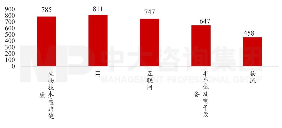 圖9 2021H1中國股權投資市場投資金額TOP5行業(億元) 數據來源:清科研究 圖9 2021H1中國股權投資市場投資金額TOP5行業(億元) 數據來源:清科研究