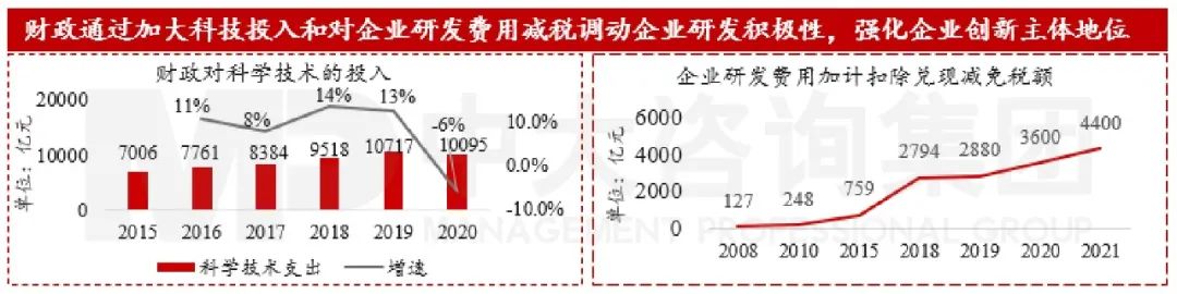 圖10 我國財政對研發的支持 數據來源:Wind和中國政府網 圖10 我國財政對研發的支持 數據來源:Wind和中國政府網
