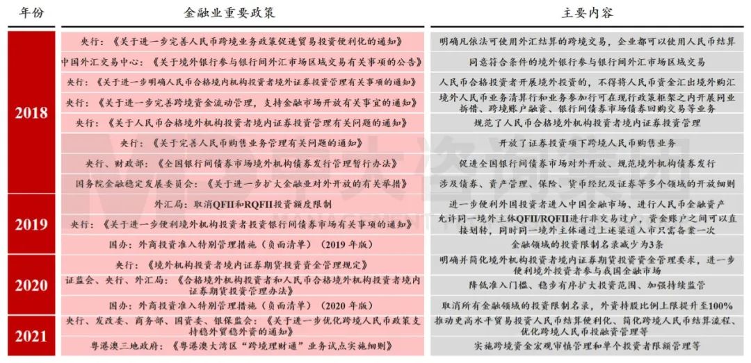 圖9 近年來金融對外開放政策 數據來源：中國政府網