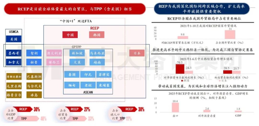 圖3 RCEP落地生效將深化國際間跨區域合作 數據來源：商務部