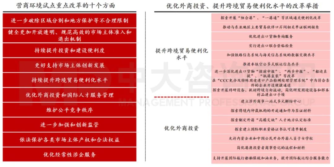 圖7 營商環境試點重點改革方向 數據來源：中國政府網