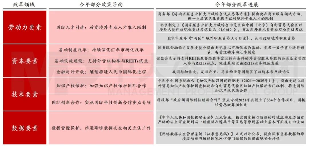 圖8 要素市場化配置改革成效 數據來源：中國政府網