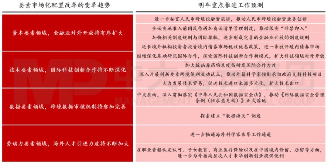 圖13 今年要素市場化配置改革將更加深入深化 數據來源：中國政府網