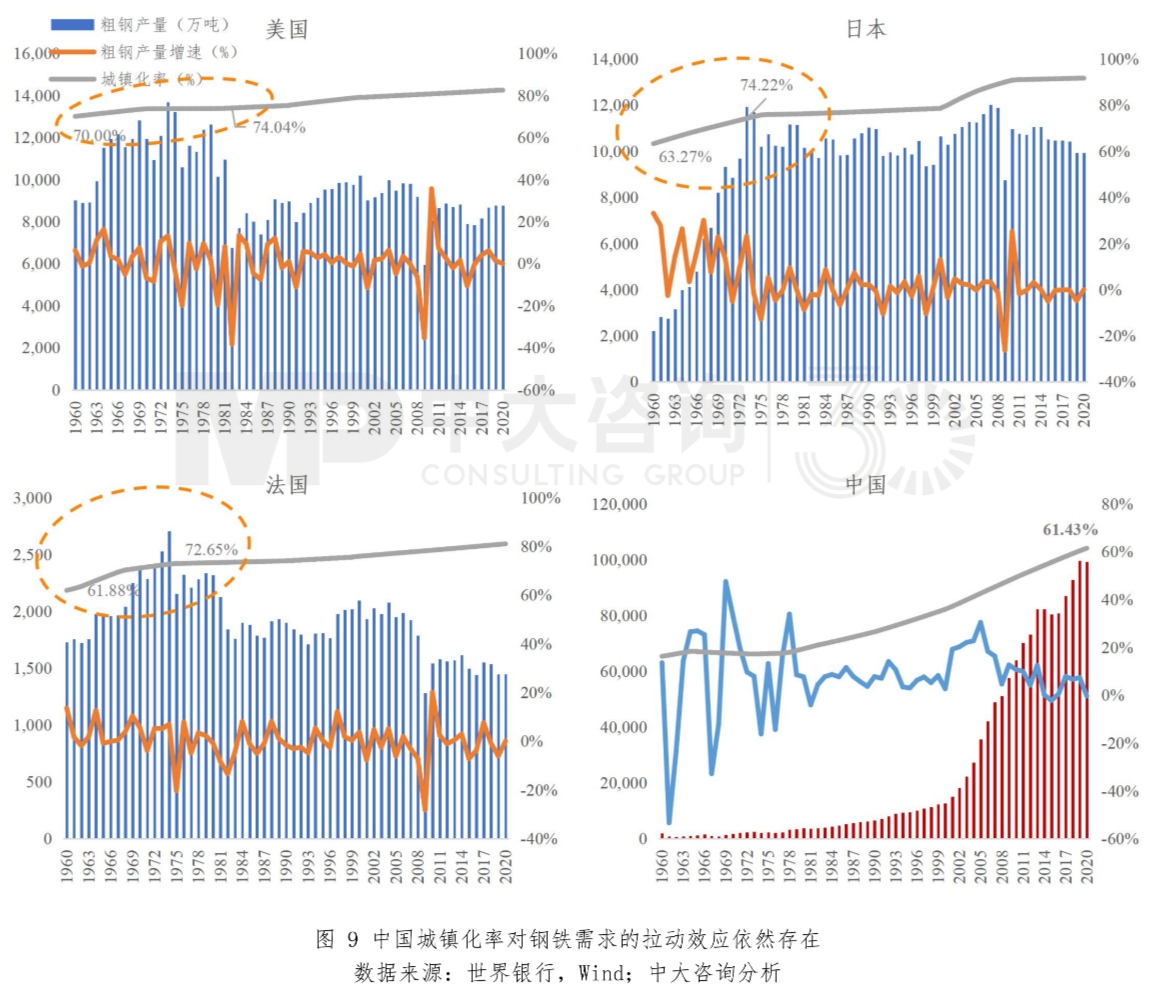 圖9 中國城鎮化率對鋼鐵需求的拉動效應依然存在。數據來源:世界銀行,Wind;中大咨詢分析 圖9 中國城鎮化率對鋼鐵需求的拉動效應依然存在。數據來源:世界銀行,Wind;中大咨詢分析