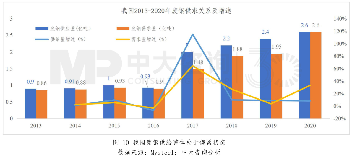 圖10 我國廢鐵供給整體處于偏緊狀態。數據來源:Mysteel;中大咨詢分析 圖10 我國廢鐵供給整體處于偏緊狀態。數據來源:Mysteel;中大咨詢分析